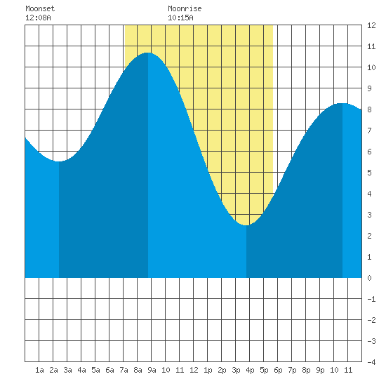 Bangor tide chart for Thursday, February 18, 2021