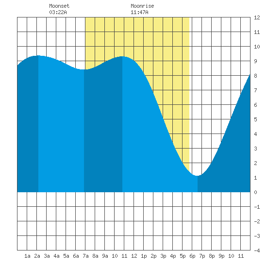 Bangor tide chart for Sunday, February 21, 2021