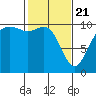 Bangor tide chart for Sunday, February 21, 2021
