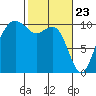 Bangor tide chart for Tuesday, February 23, 2021