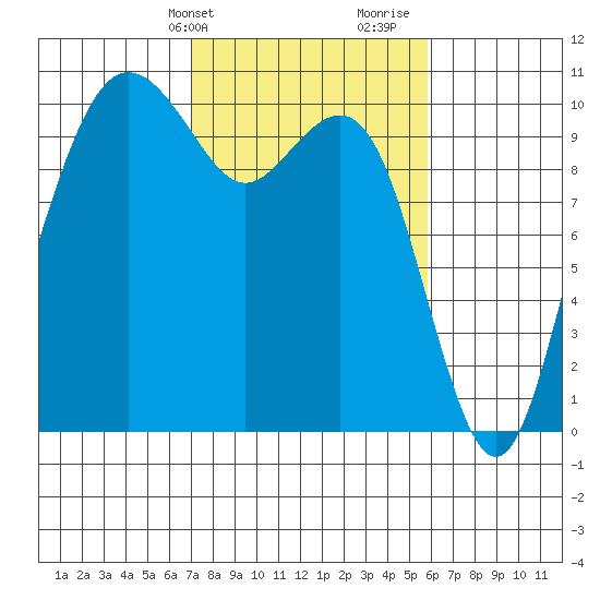 Bangor tide chart for Wednesday, February 24, 2021