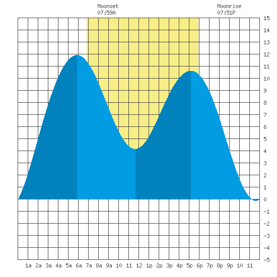 Bangor tide chart for Sunday, February 28, 2021