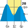 Bangor tide chart for Sunday, February 28, 2021