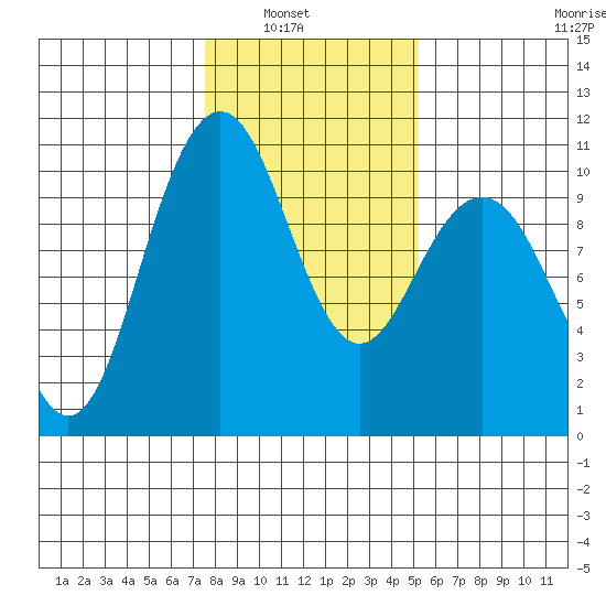 Bangor tide chart for Tuesday, February 2, 2021