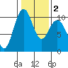 Bangor tide chart for Tuesday, February 2, 2021