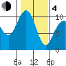 Bangor tide chart for Thursday, February 4, 2021