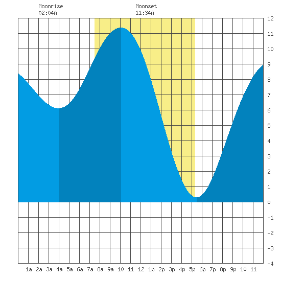 Bangor tide chart for Friday, February 5, 2021