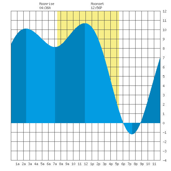 Bangor tide chart for Sunday, February 7, 2021
