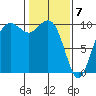 Bangor tide chart for Sunday, February 7, 2021