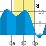 Bangor tide chart for Monday, February 8, 2021