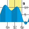 Bangor tide chart for Tuesday, February 9, 2021