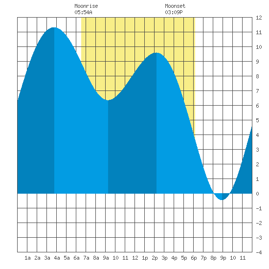 Bangor tide chart for Wednesday, March 10, 2021