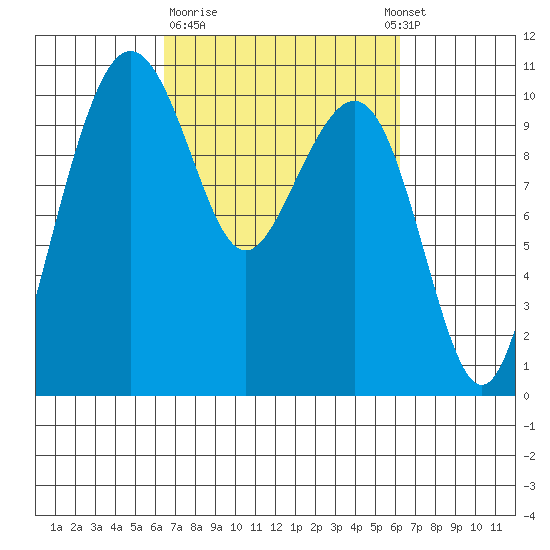 Bangor tide chart for Friday, March 12, 2021