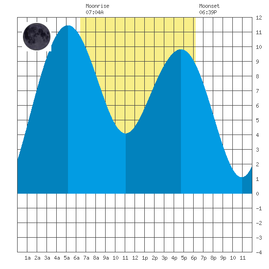 Bangor tide chart for Saturday, March 13, 2021