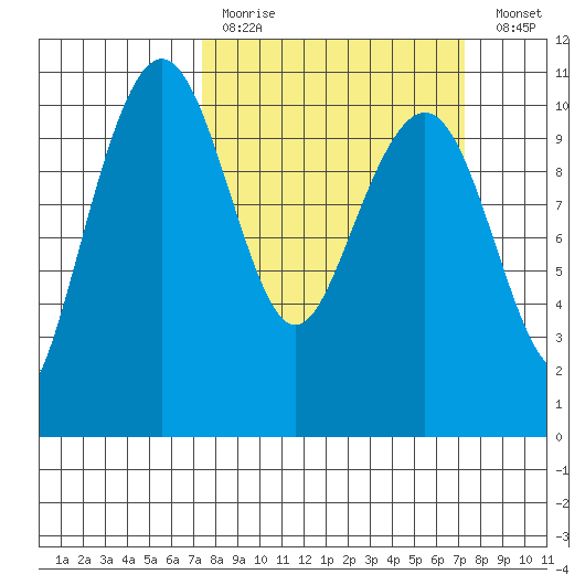 Bangor tide chart for Sunday, March 14, 2021