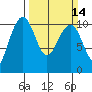 Bangor tide chart for Sunday, March 14, 2021
