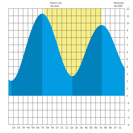 Bangor tide chart for Monday, March 15, 2021