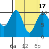 Bangor tide chart for Wednesday, March 17, 2021
