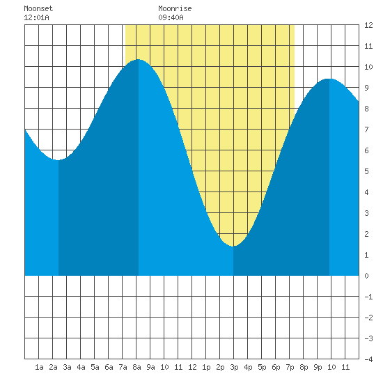 Bangor tide chart for Thursday, March 18, 2021