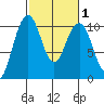 Bangor tide chart for Monday, March 1, 2021