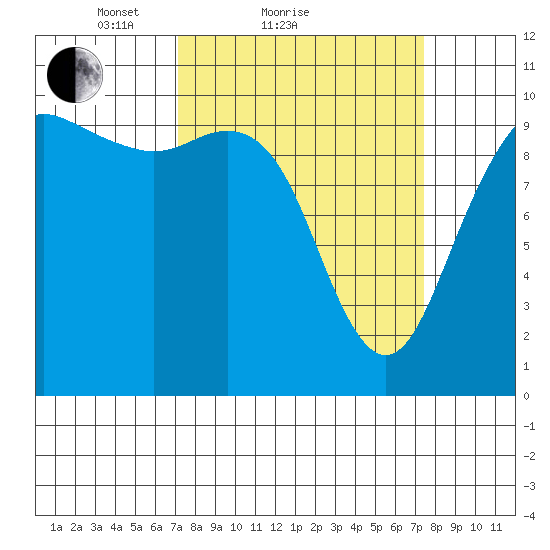 Bangor tide chart for Sunday, March 21, 2021