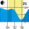 Bangor tide chart for Sunday, March 21, 2021