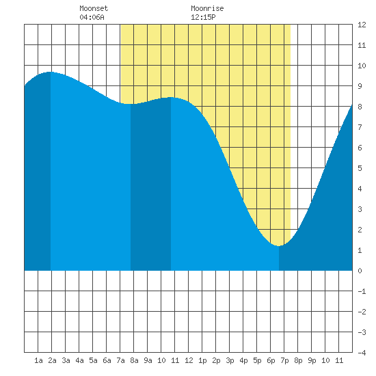 Bangor tide chart for Monday, March 22, 2021