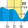 Bangor tide chart for Monday, March 22, 2021
