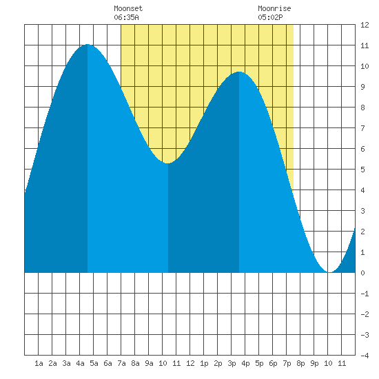 Bangor tide chart for Friday, March 26, 2021