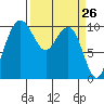 Bangor tide chart for Friday, March 26, 2021