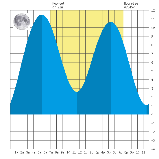 Bangor tide chart for Sunday, March 28, 2021