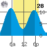 Bangor tide chart for Sunday, March 28, 2021