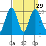 Bangor tide chart for Monday, March 29, 2021