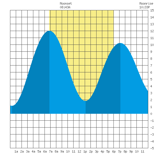 Bangor tide chart for Tuesday, March 2, 2021