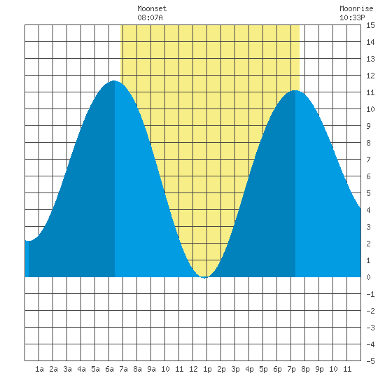 Bangor tide chart for Tuesday, March 30, 2021