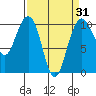 Bangor tide chart for Wednesday, March 31, 2021