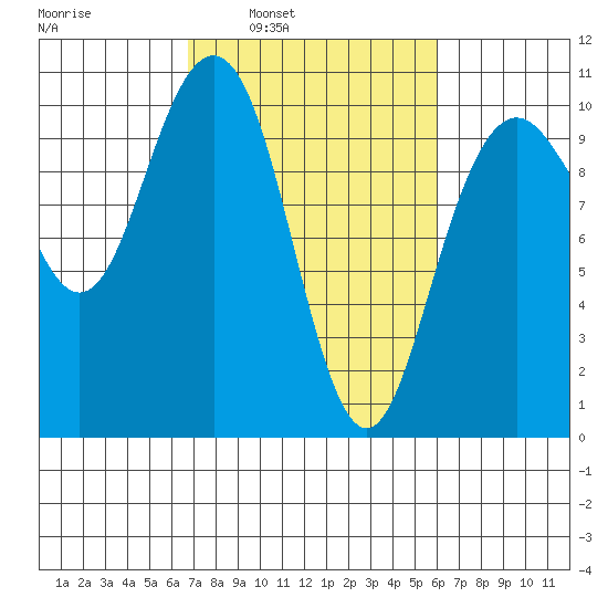 Bangor tide chart for Thursday, March 4, 2021