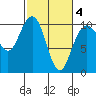 Bangor tide chart for Thursday, March 4, 2021