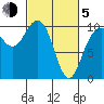 Bangor tide chart for Friday, March 5, 2021