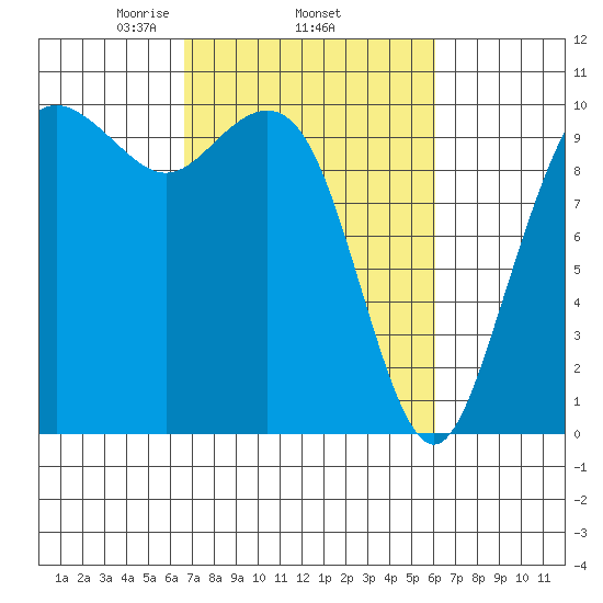 Bangor tide chart for Sunday, March 7, 2021