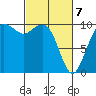 Bangor tide chart for Sunday, March 7, 2021