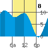 Bangor tide chart for Monday, March 8, 2021