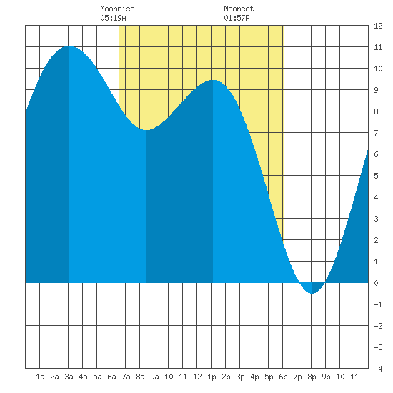 Bangor tide chart for Tuesday, March 9, 2021