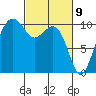 Bangor tide chart for Tuesday, March 9, 2021