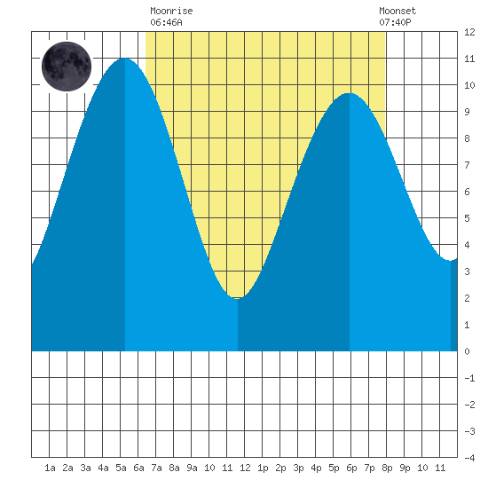 Bangor tide chart for Sunday, April 11, 2021