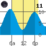 Bangor tide chart for Sunday, April 11, 2021