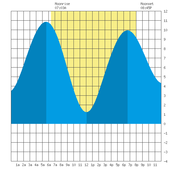 Bangor tide chart for Monday, April 12, 2021