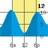 Bangor tide chart for Monday, April 12, 2021