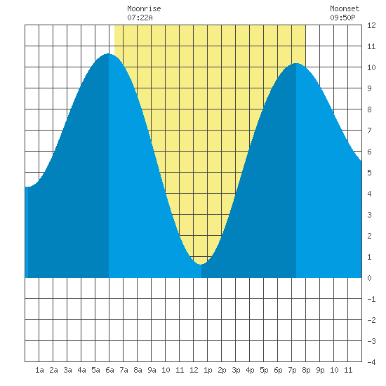 Bangor tide chart for Tuesday, April 13, 2021