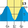 Bangor tide chart for Tuesday, April 13, 2021